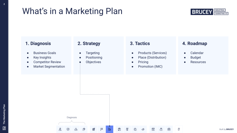 An overview of what is in a marketing plan