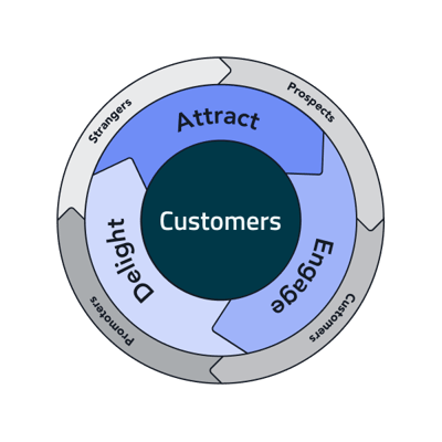 what-is-marketing-the-customer-journey